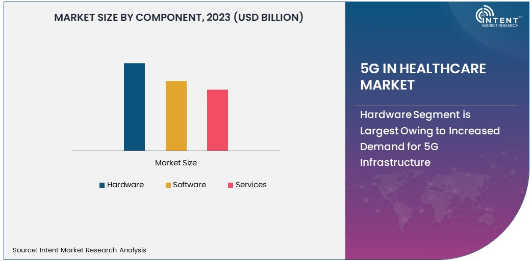 5G in Healthcare Market Size