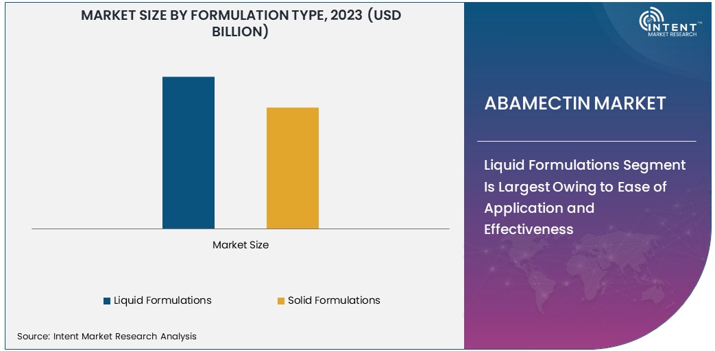 Abamectin Market Size