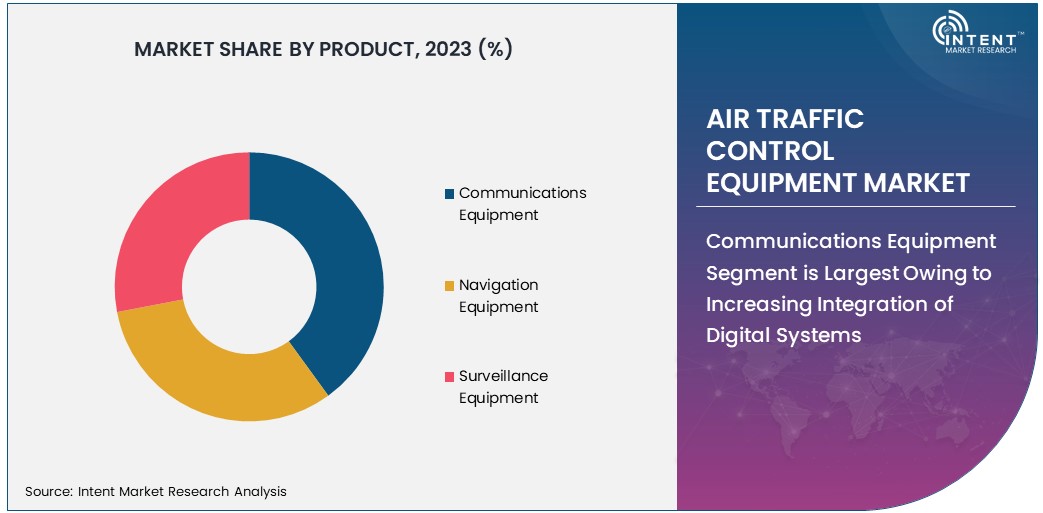 Air Traffic Control Equipment Market Size 