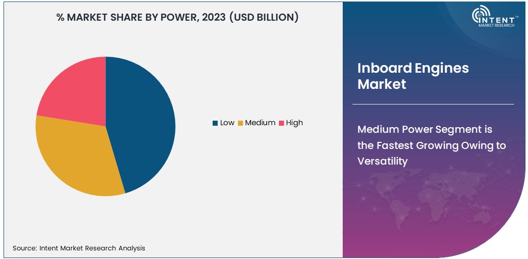 Inboard Engines Market share by power 