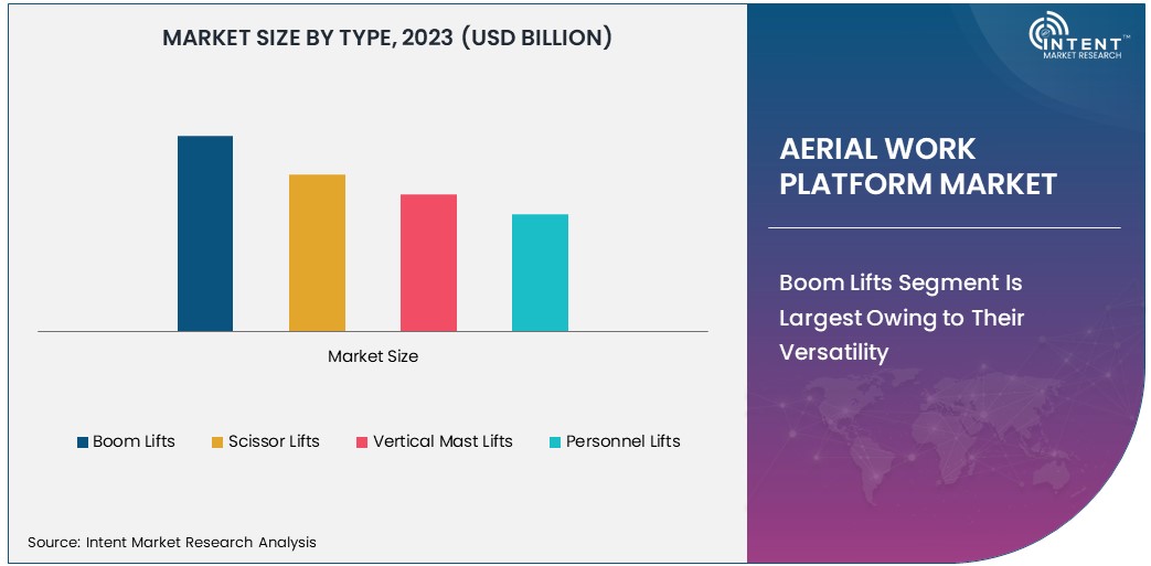 Aerial Work Platform Market Size