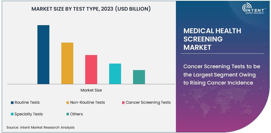 Medical Health Screening Market By Test Type 