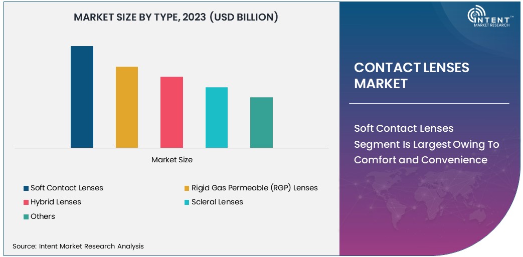 Contact Lenses Market Size 2030