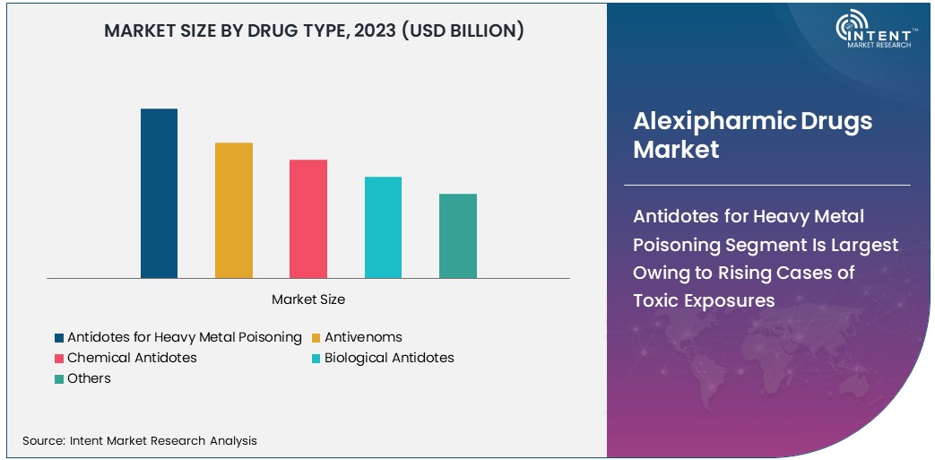 Alexipharmic Drugs Market Size 