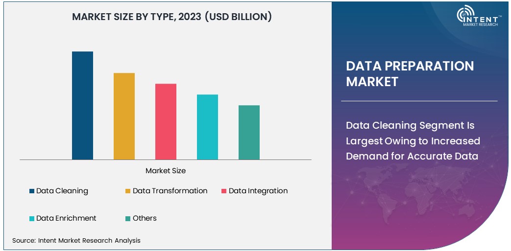 Data Preparation Market Size 2030