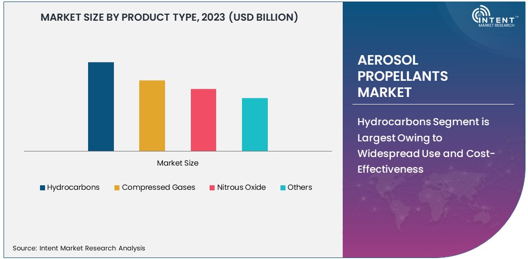 Aerosol Propellants Market Size