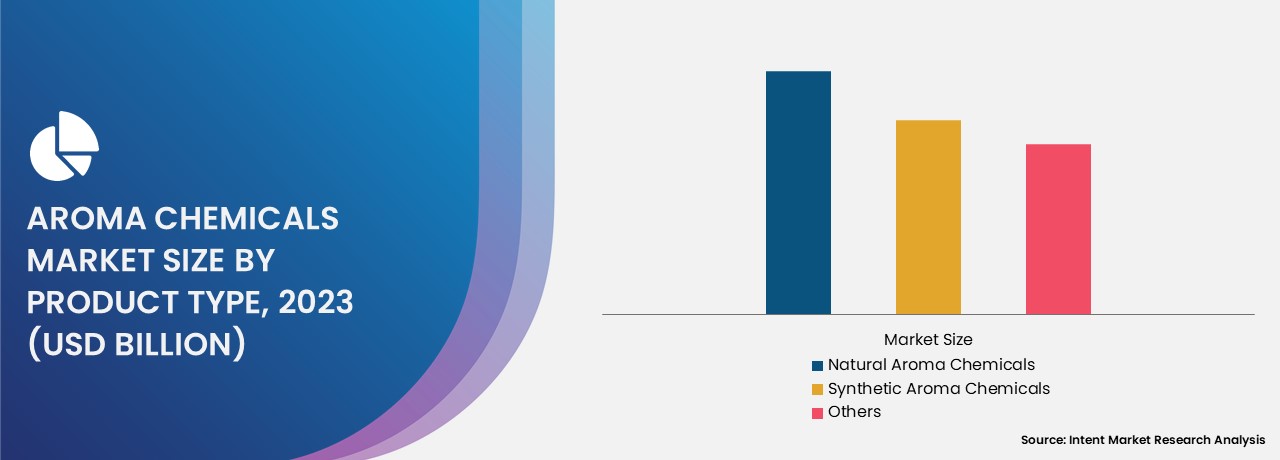 Aroma Chemicals Market By Product Type 