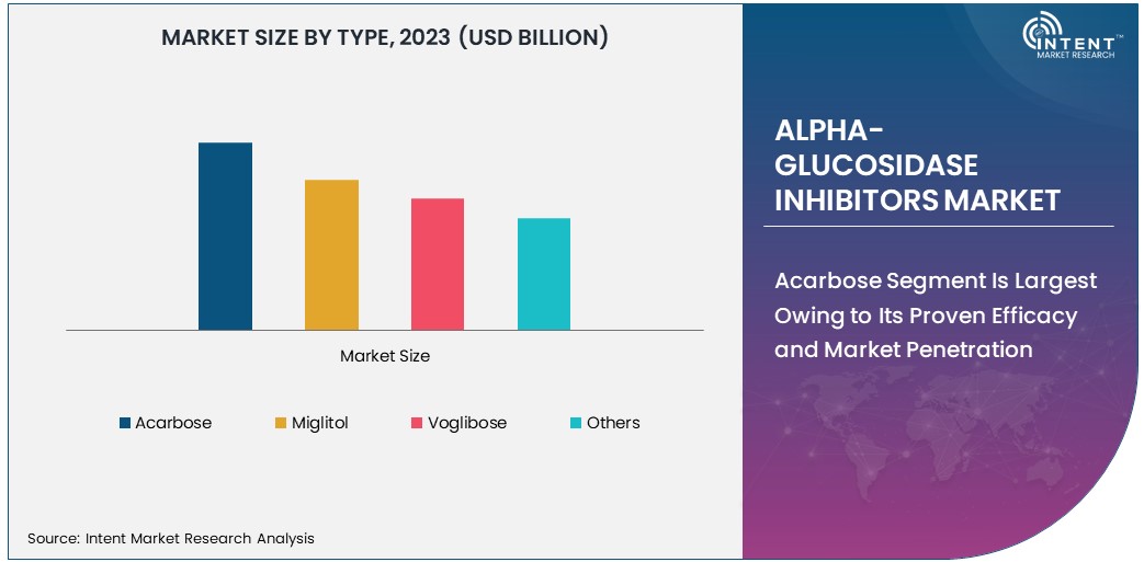 Alpha-glucosidase Inhibitors Market Size 