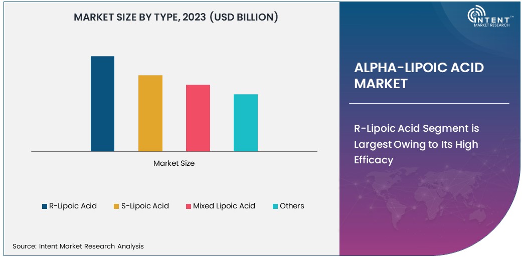 Alpha-lipoic Acid Market Size 