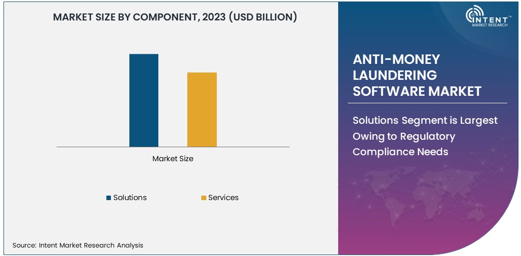 Anti-Money Laundering Software Market Size 