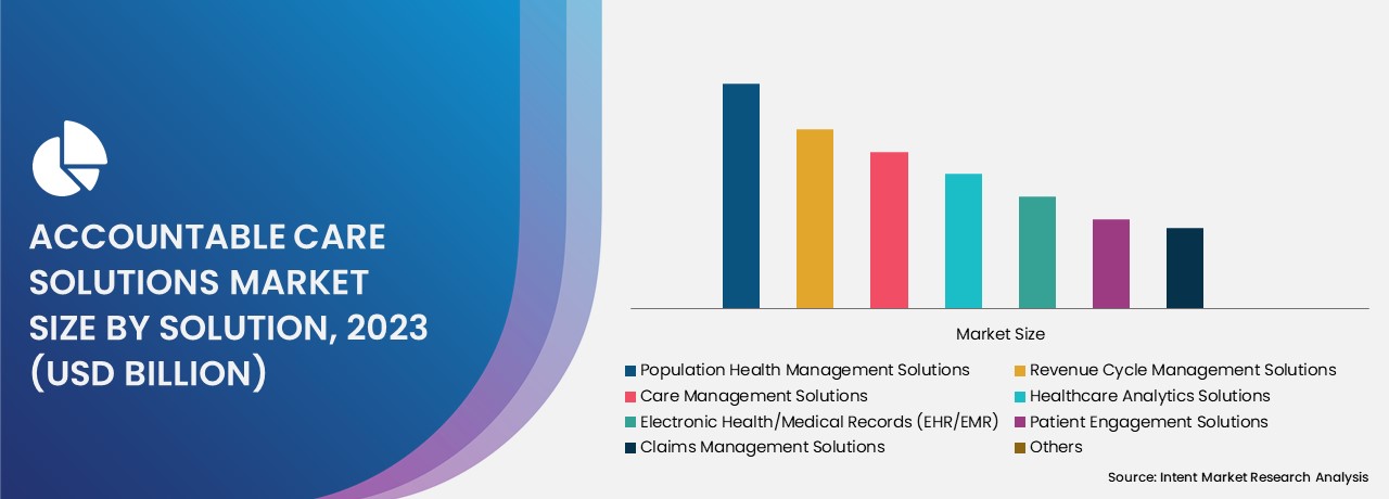 Accountable Care Solutions Market By solution 