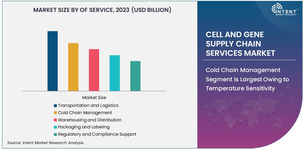  Cell and Gene Supply Chain Services Market Size 