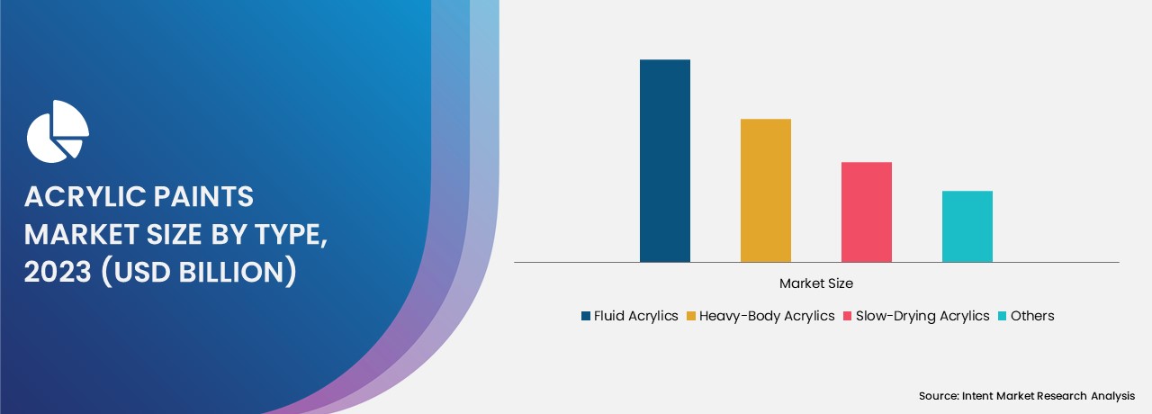 Acrylic Paints Market By Type  