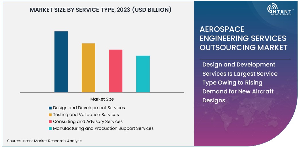 Aerospace Engineering Services Outsourcing Market Size