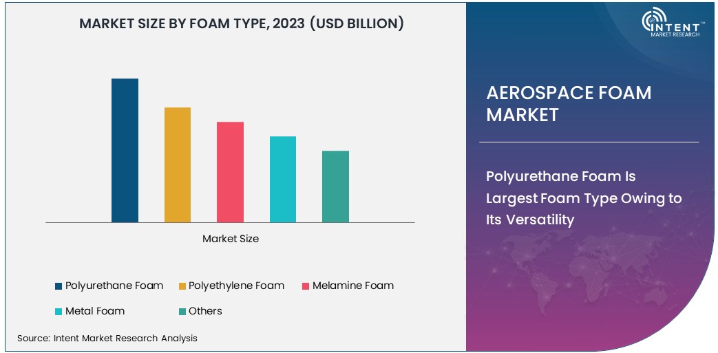 Aerospace Foam Market Size