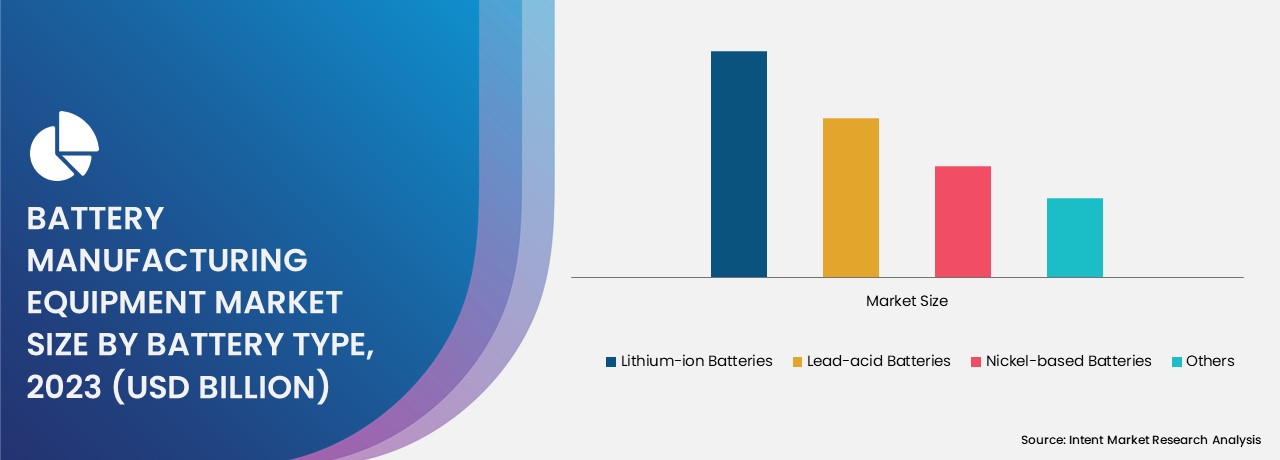 Battery Manufacturing Equipment Market By battery type 