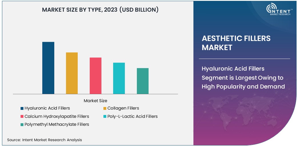 Aesthetic Fillers Market Size