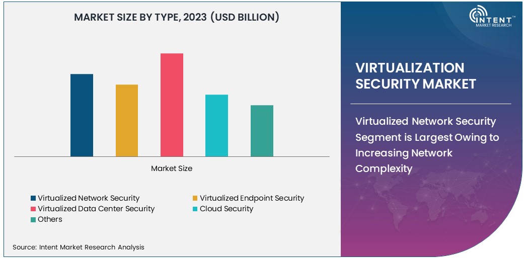 Virtualization Security Market Size