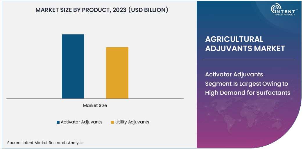 Agricultural Adjuvants Market Size