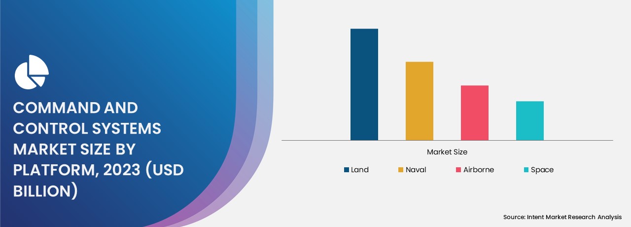 Command and Control Systems Market By Platform 