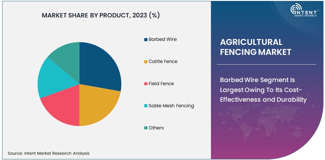 Agricultural Fencing Market Share