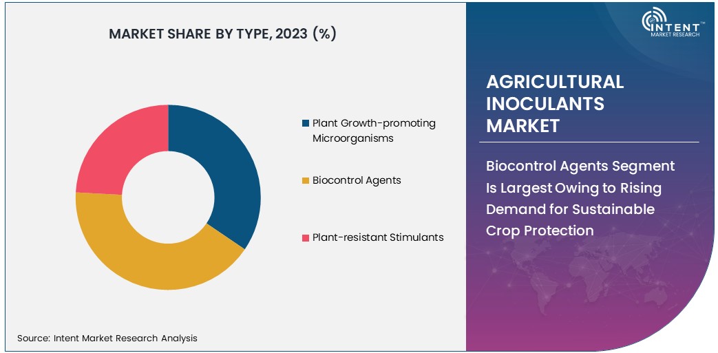 Agricultural Inoculants Market Size 