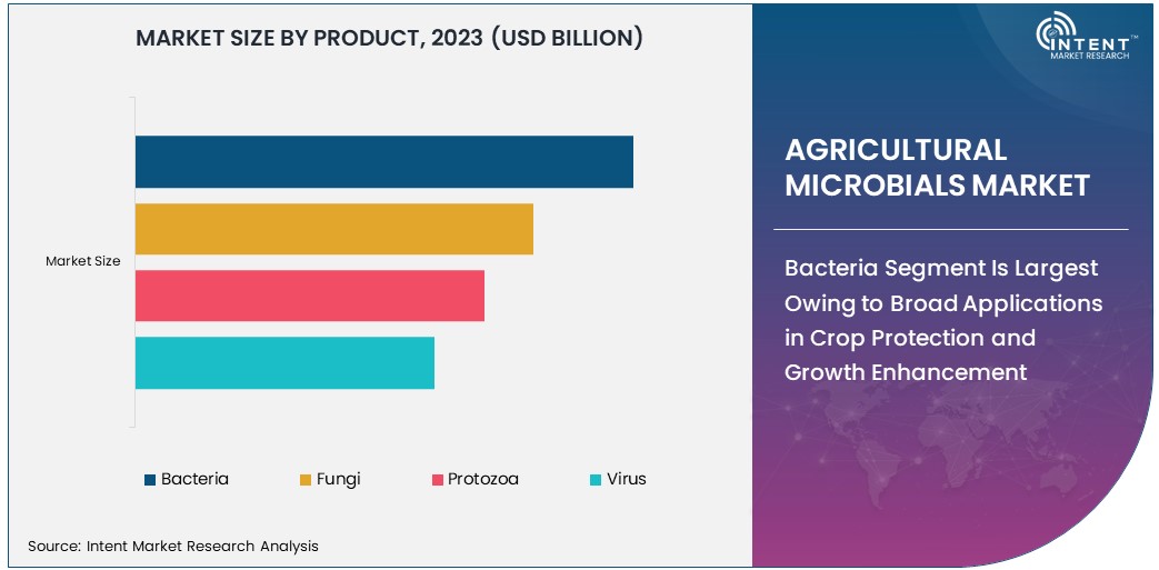 Agricultural Microbials Market Size