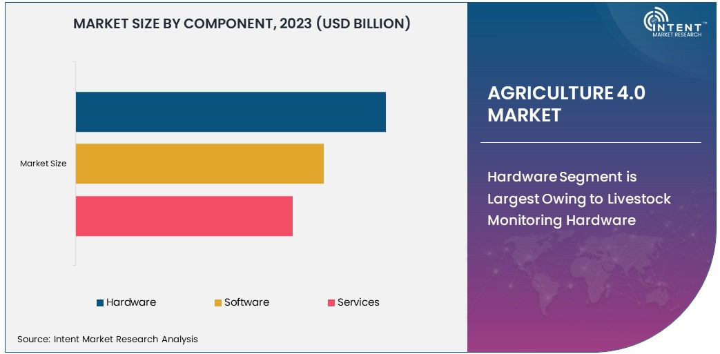 Agriculture 4.0 Market Size