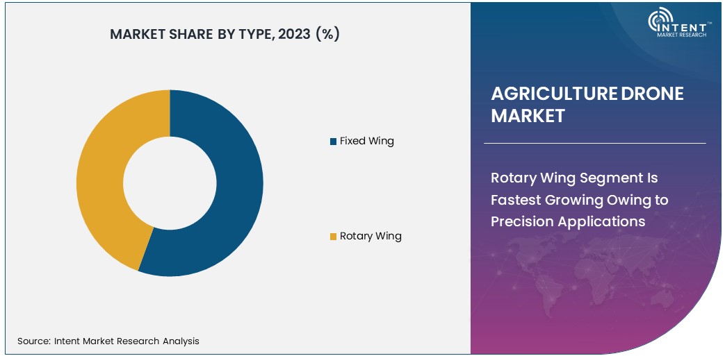 Agriculture Drone Market Share