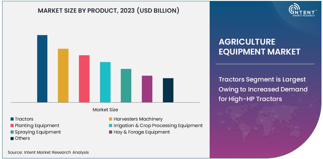 Agriculture Equipment Market Size