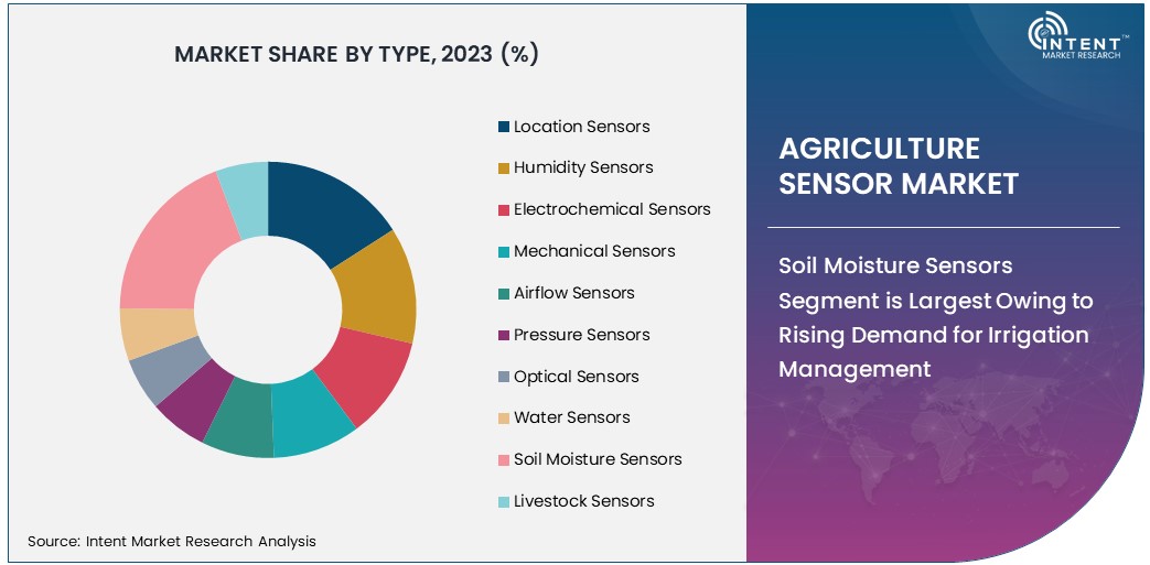 Agriculture Sensor Market Size 