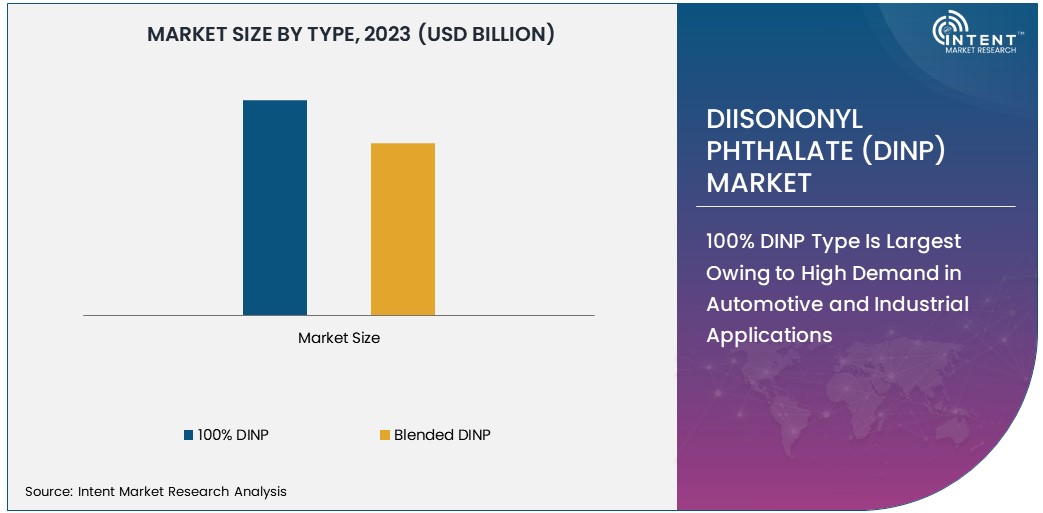 DINP Plasticizers Market Size 2030