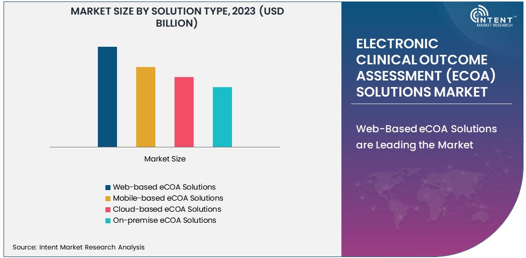 Electronic Clinical Outcome Assessment (eCOA) Solutions Market Size 2030