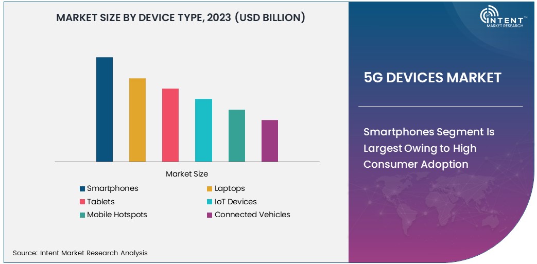 5G Devices Market Size