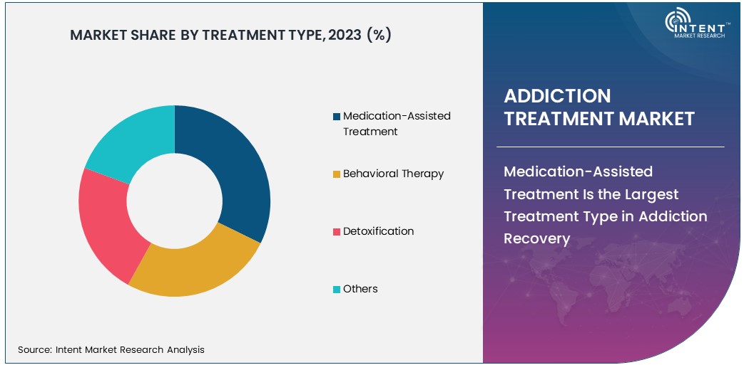 Addiction Treatment Market Size