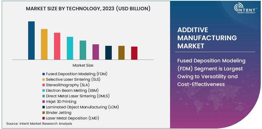 Additive Manufacturing Market Size