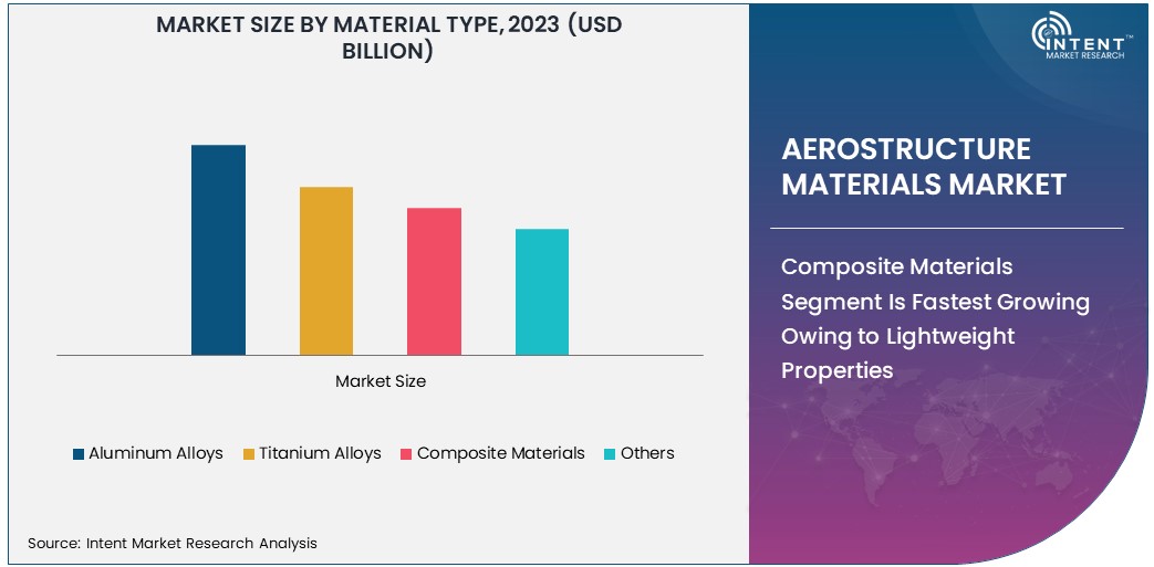 Aerostructure Materials Market Size 