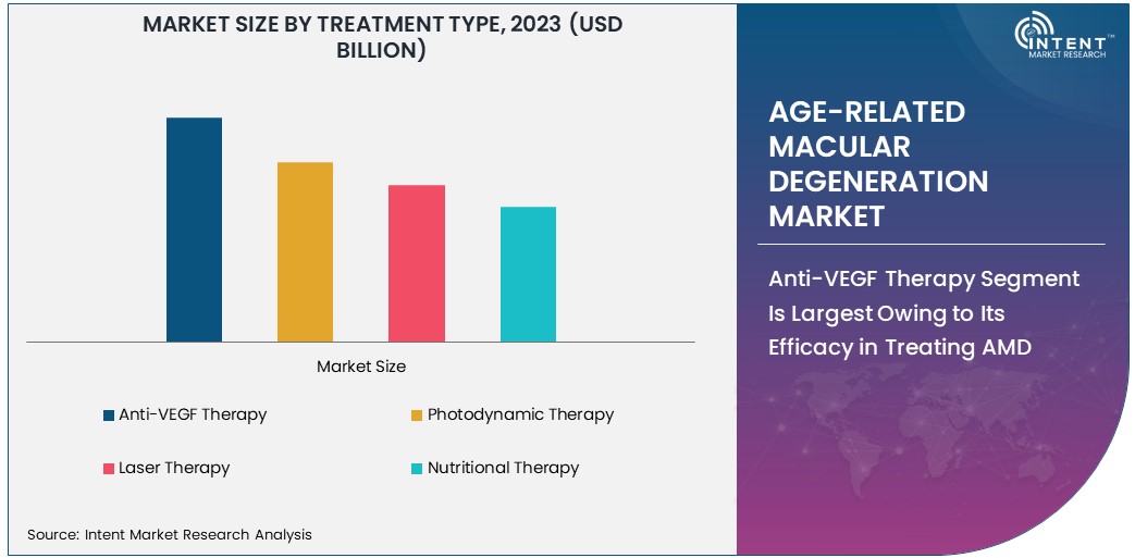 Age-related Macular Degeneration Market Size 