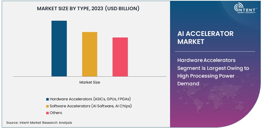 AI Accelerator Market Size 