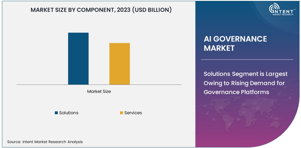 AI Governance Market Size 