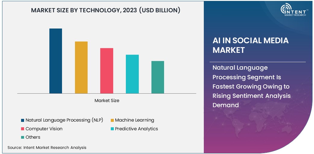 AI in Social Media Market Size