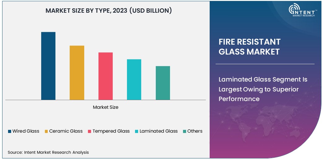 Fire Resistant Glass Market Size 2030