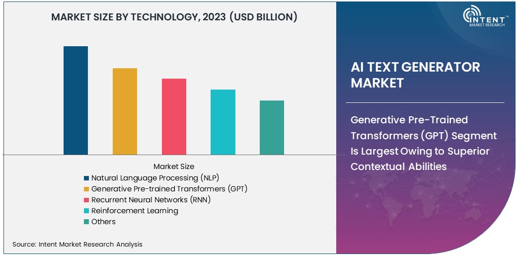 AI Text Generator Market Size