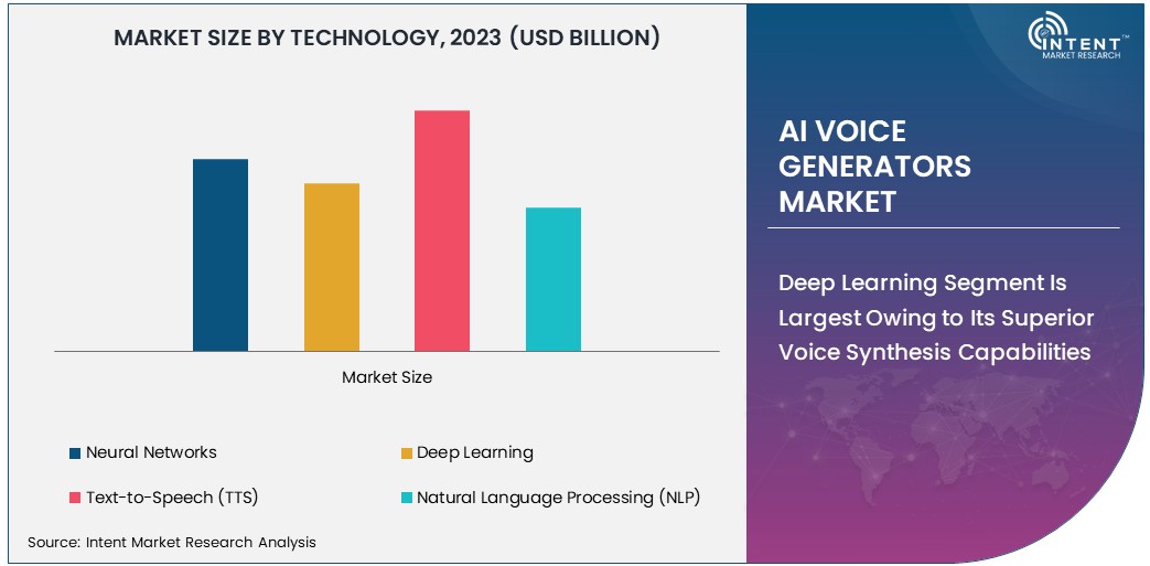  AI Voice Generators Market Size 