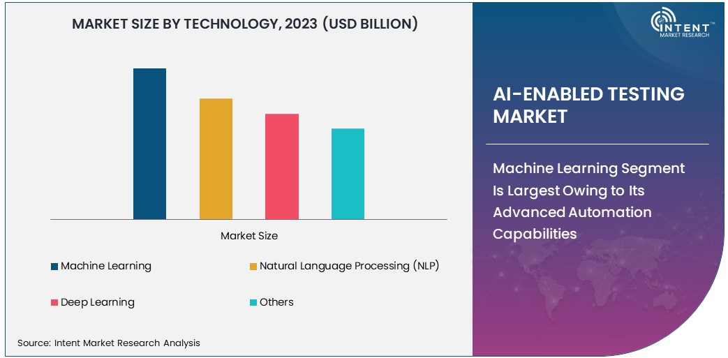 AI-enabled Testing Market Size 