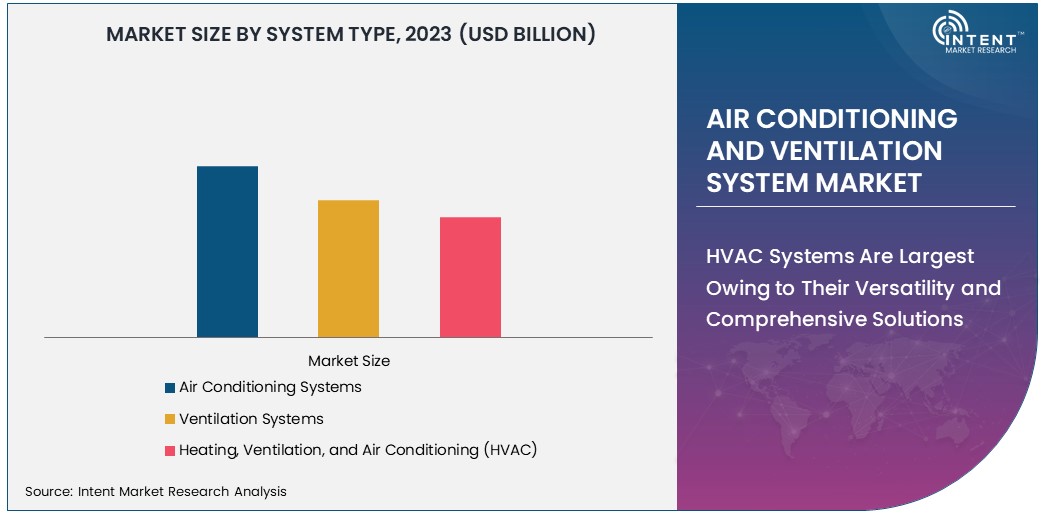 Air Conditioning And Ventilation System Market Size 