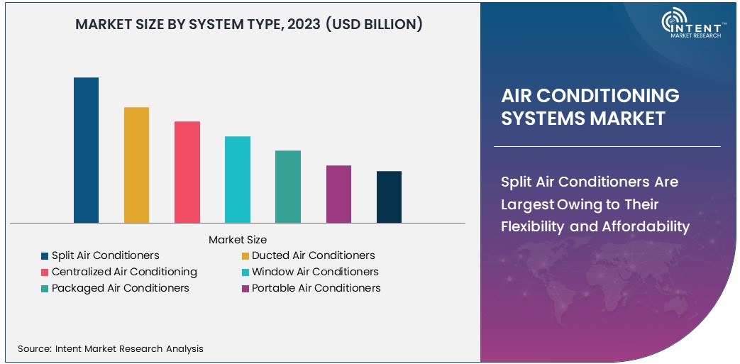 Air Conditioning Systems Market Size