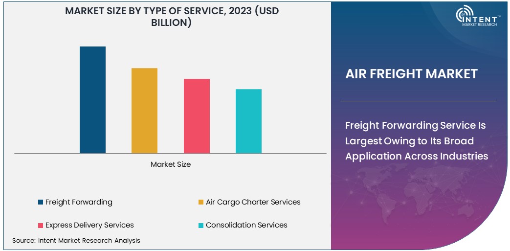 Air Freight Market Size