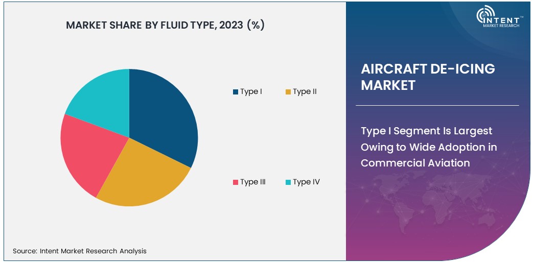 Aircraft De-icing Market Size