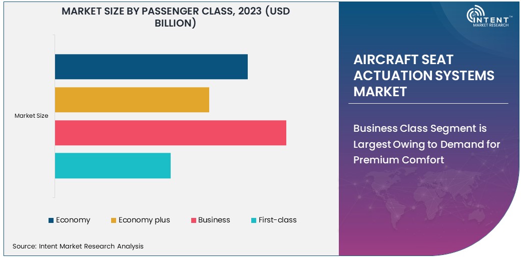 Aircraft Seat Actuation Systems Market Size